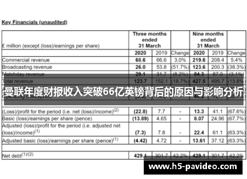 曼联年度财报收入突破66亿英镑背后的原因与影响分析