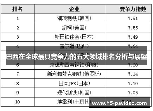 巴西在全球最具竞争力的五大领域排名分析与展望